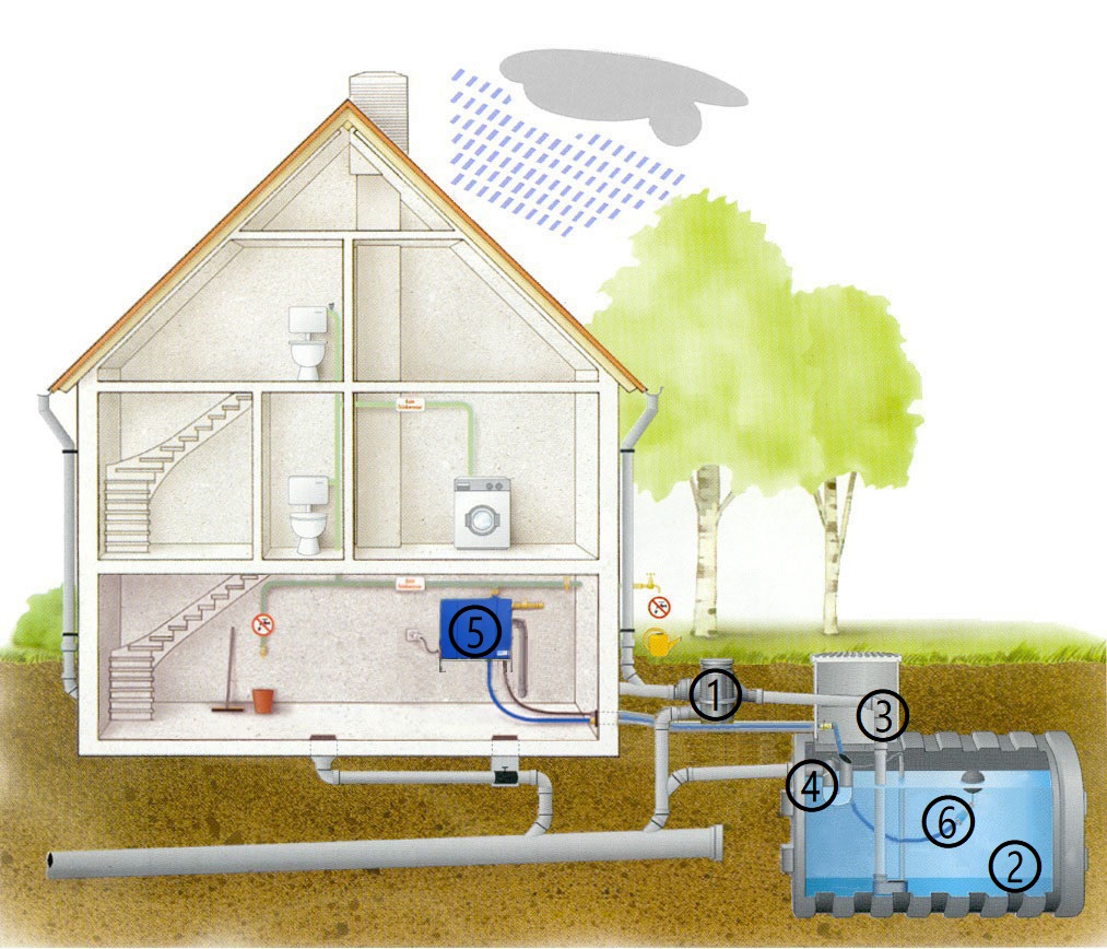 Schéma de principe de l'utilisation de l'eau de pluie